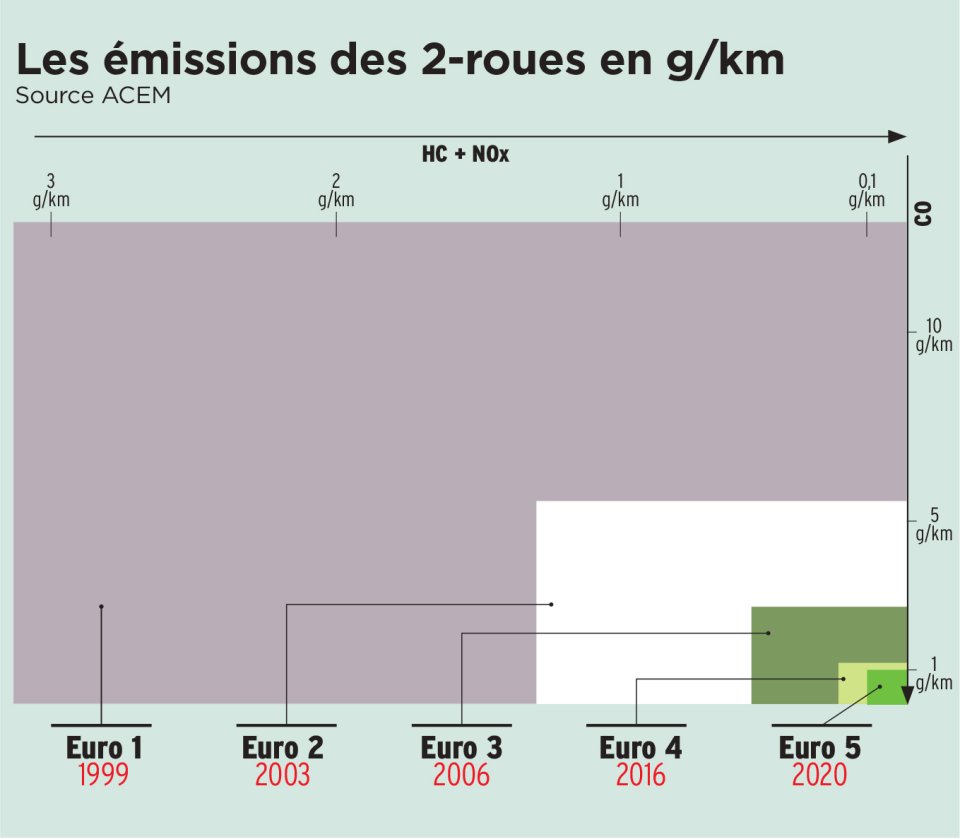 En 10 ans, plus de 20 fois moins d'émissions polluantes !